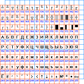 Русские кодировки. Буквы в кодовой таблице MS Windows (CP1251), KOI8 (RFC1489), MS DOS (CP866), ISO 8859-5, Mac OS
